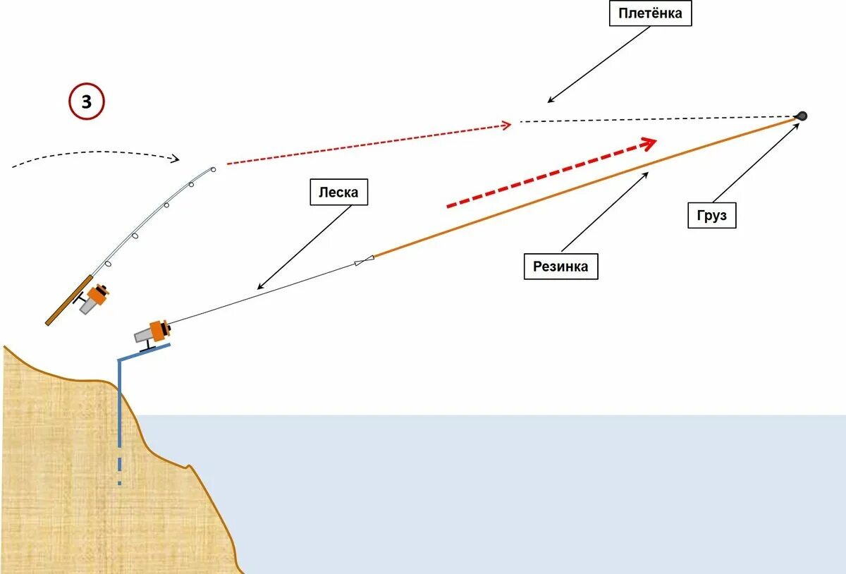 Снасть на ловлю с берега. Оснастка донной снасти на чехонь. Монтаж снасти резинка схема. Донная снасть резинка для ловли на реке с берега. Снасть для ловли чехони с берега.