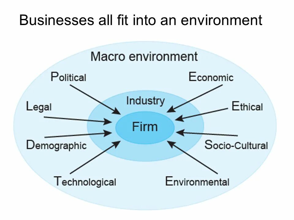 Main factors. Business macro environment. Political environment. Macro-Environmental Factors. The marketing environment.