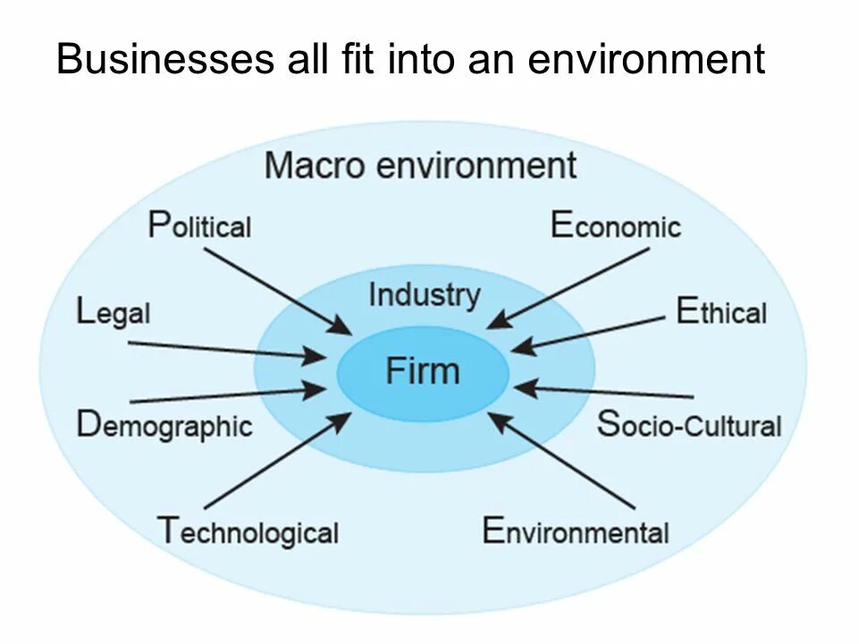 Environment analysis. Business macro environment. macro-environmental factors. political environment. political external environment.