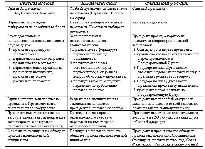 Федеративная президентская республика признаки. Сравнительная таблица видов республик. Виды республик и их признаки. Сравнение форм правления. Форма правления Республика таблица.