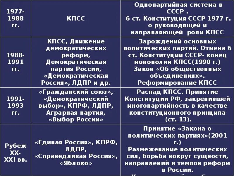 Партии в россии по годам. Таблица политические партии и Лидеры в современной России. Основные политические движения и партии России.. Характеристика основных политических партий в России в 1990-е. Политические партии и движения РФ таблица.