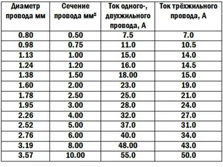 Сечение провода по диаметру таблица. Диаметр и площадь сечения провода таблица. сечение медного провода по диаметру таблица. сечение кабеля и диаметр жилы таблица. соотношение диаметра и сечения провода таблица.