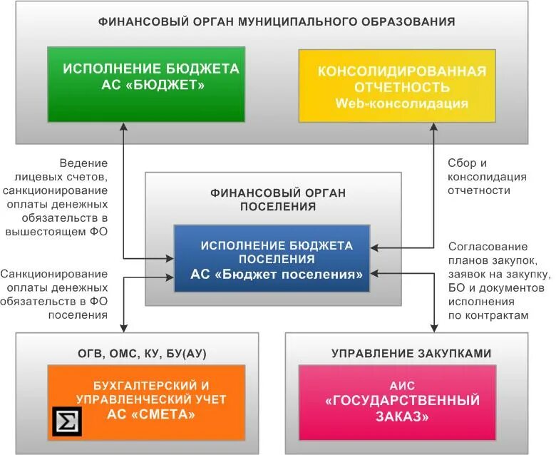 Бюджетная деятельность муниципальных образований