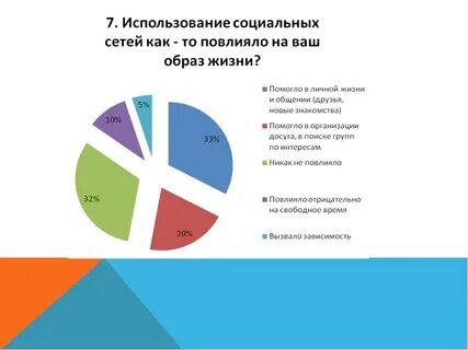 Влияние социальных сетей на здоровье