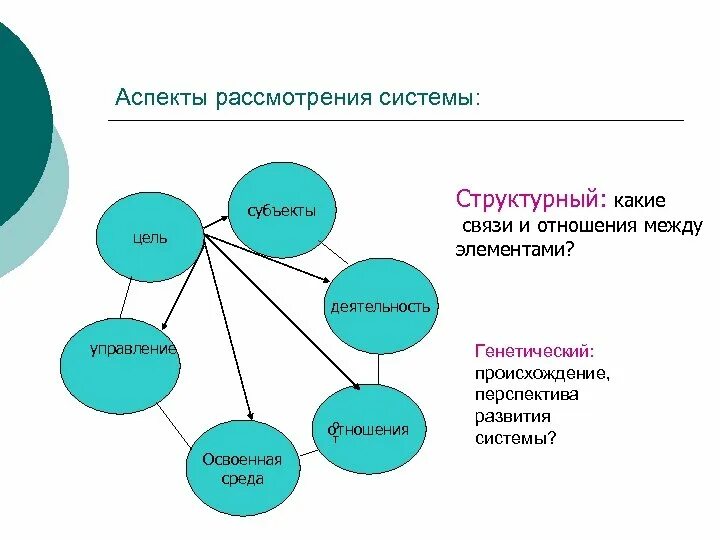 Связь субъекта и знания. Связи между элементами системы какие. Структурные связи между элементами. Аспекты системы. Аспекты связи это.