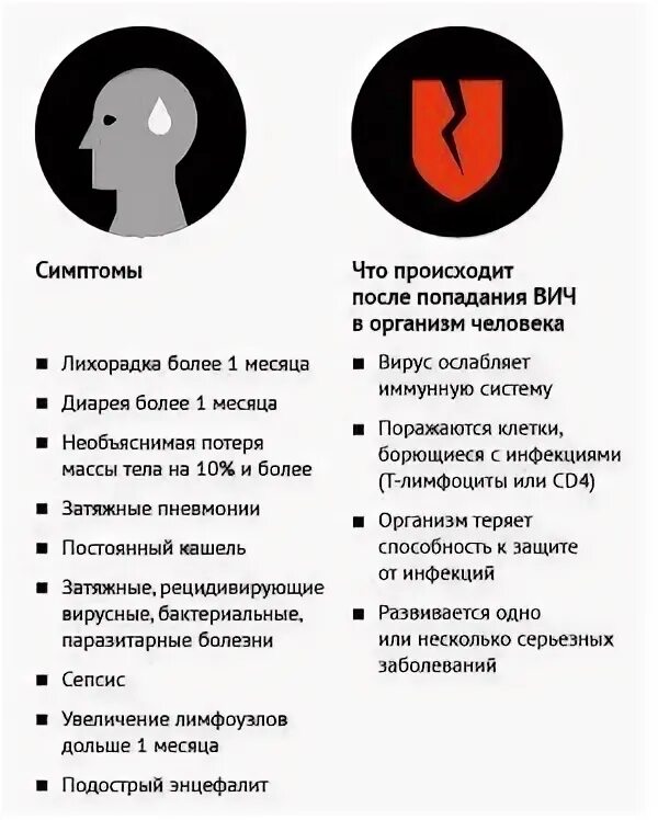 Через сколько заражаются вич