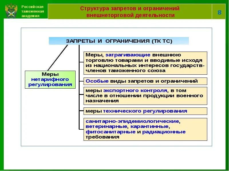 Какие области вводят ограничения. Запреты и ограничения внешнеторговой деятельности. Запреты и ограничения таможня. Запреты и ограничения в таможенном деле. Виды запретов и ограничений во внешнеторговой деятельности.