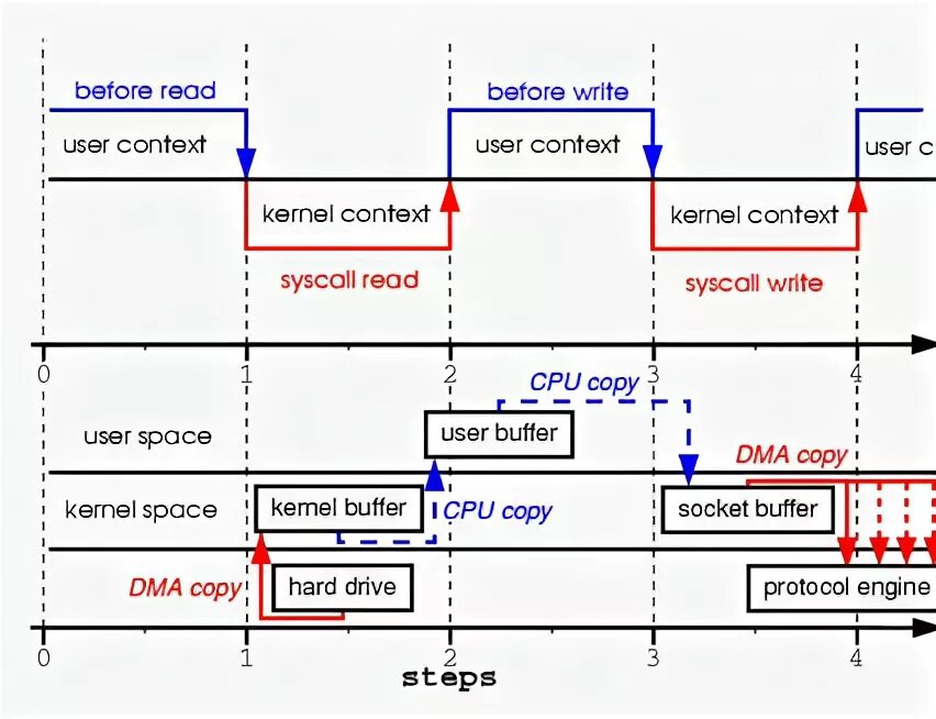 User write