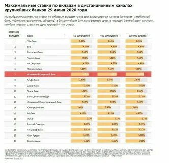 Проценты европейских банков