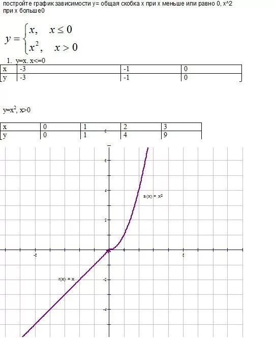Y равен 2x 1. Постройте график зависимости y x при x больше или равно 0. Постройте график зависимости y =x+1,x. Построение Графика зависимости y 3x. График зависимости y=1-x.