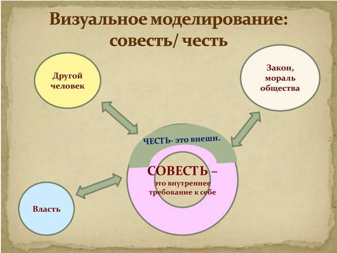 Русская честь и совесть. Совесть честь и достоинство. Честь мораль. Визуальное моделирование. Честь и совесть это качества.