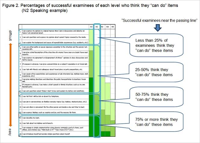 Japanese Proficiency Levels. Self evaluation essay examples. Proficiency Tests examples. Percentage of respondents self-evaluation.