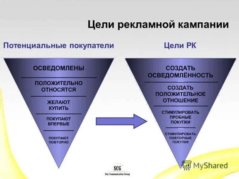 Разработка рекламных целей. Цели рекламной кампании пример. Цели и задачи рекламной деятельности. Цели и задачи рекламного агентства. Разработка рекламных целей.