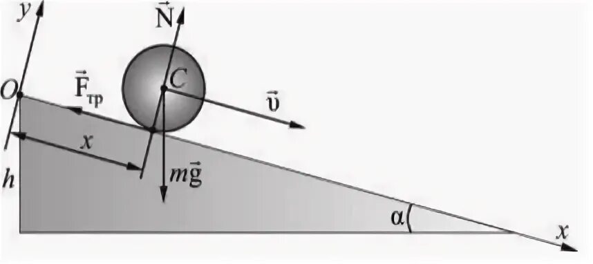 Шар по наклонной плоскости. Движение тела по наклонной плоскости. Цилиндр скатывается по наклонной плоскости. Шарик на наклонной плоскости. Искомая скорость