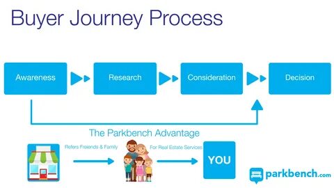 Understanding The Buyer Journey 