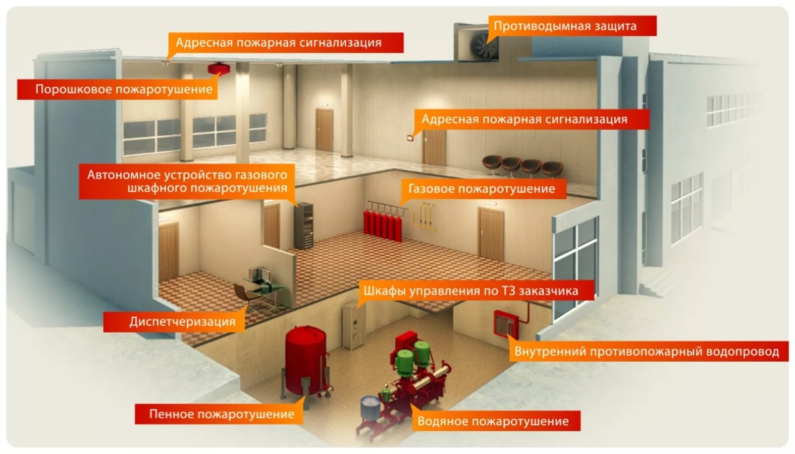 5 групп помещений. Системы противопожарной защиты зданий. Требования к системам противопожарной защиты. Противопожарные требования. Проектирование систем противопожарной безопасности в здании.