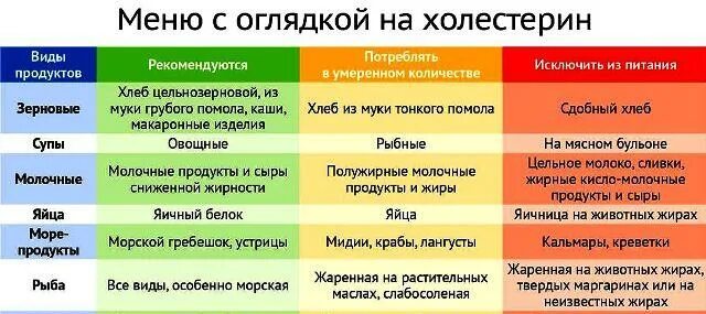 Что можно есть при холестерине. Диета при высоком холестерине. Питание при повышенном холестерине у мужчин после 50. Таблица продуктов понижающих холестерин. Что можно есть рривысоком х.