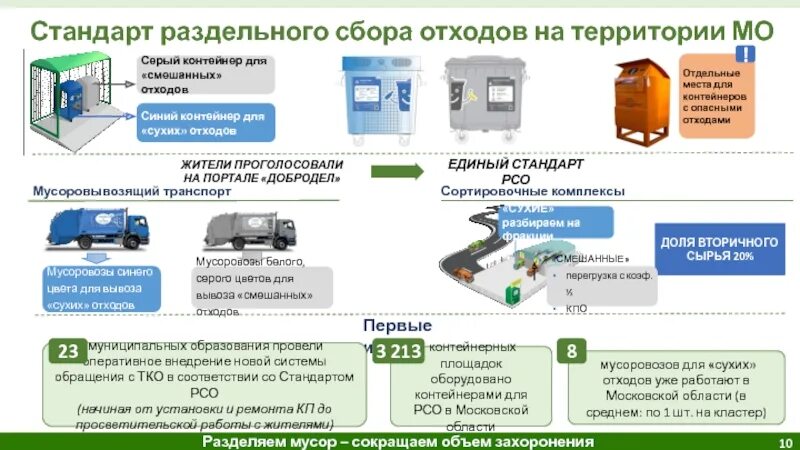 Сбор накопление и размещение отходов. Схема накопления раздельного сбора отходов. Схема раздельного сбора отходов на предприятии. Схема сбора и утилизации пищевых отходов на производстве. Обращение с твердыми коммунальными отходами.