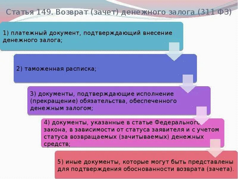 Возврат излишне взысканных денежных средств. Возмещение залога. Каков порядок зачета денежного залога. Зачет и возврат излишне взысканных сумм обязательных платежей. Зачета и возврат налога срок.