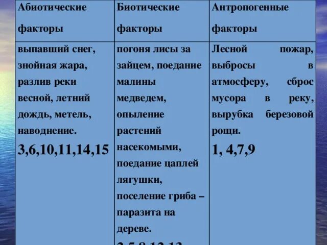 Абиотическое сообщество. Абиотические факторы биоти. Абиотические биотические и антропогенные факторы. Биотические и абиотические факторы примеры. Абиотические факторы и биотические факторы.