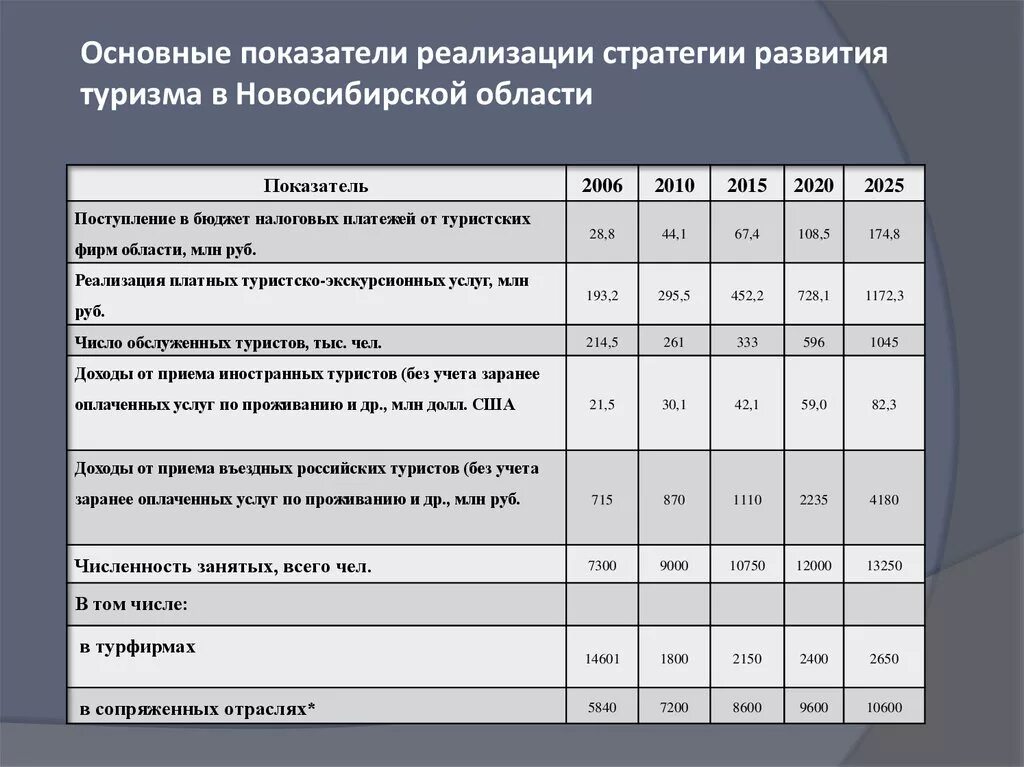 Показатели реализации стратегии. Перспективы развития туризма. Туристский потенциал Новосибирской области. Анализ туристского потенциала Новосибирской области. Развитие туризма в Новосибирской области.