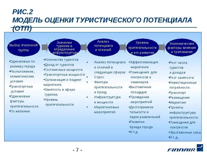 Оценка туристического потенциала. Методы оценки туристского потенциала. Оценка туризма в России. Параметры оценки туристского потенциала.