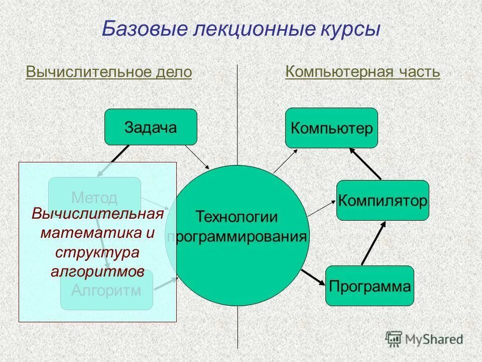 Схема классификации программного обеспечения. Вычислительные методы и программы. Вычислительные методы и программы. Компьютерные методики. Программа компьютерной безопасности.