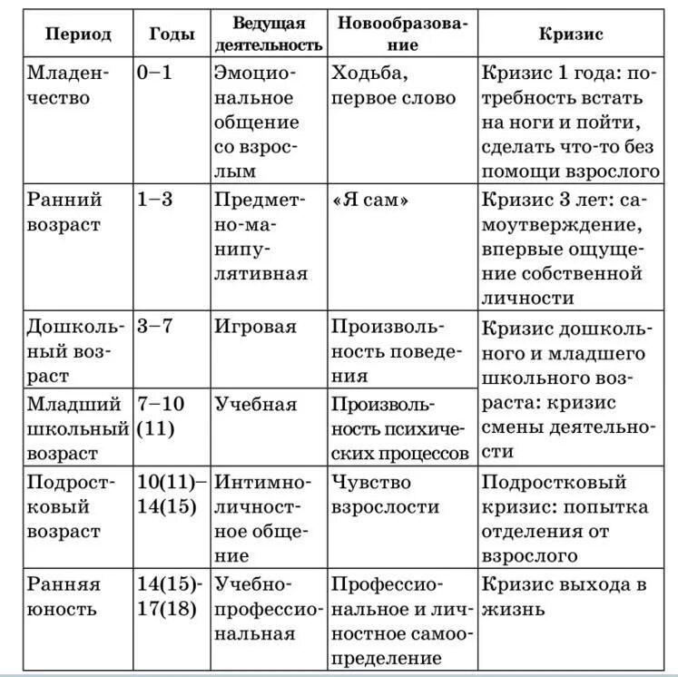 Таблица возрастной этап