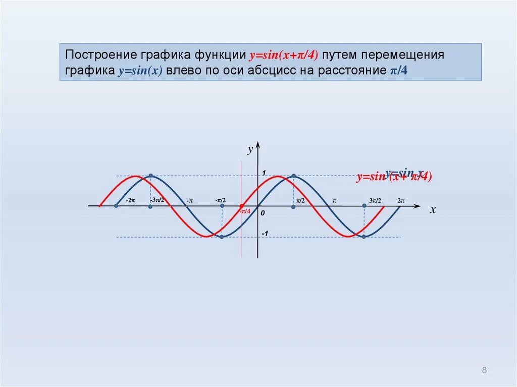 Функция y sin 4x. Построение Графика функции y -sinx тригонометрия. Построение графиков тригонометрических функций y= sin(x+п/3). Построить график тригонометрической функции y sinx. Тригонометрическая функция их свойства и графики y=sin x.