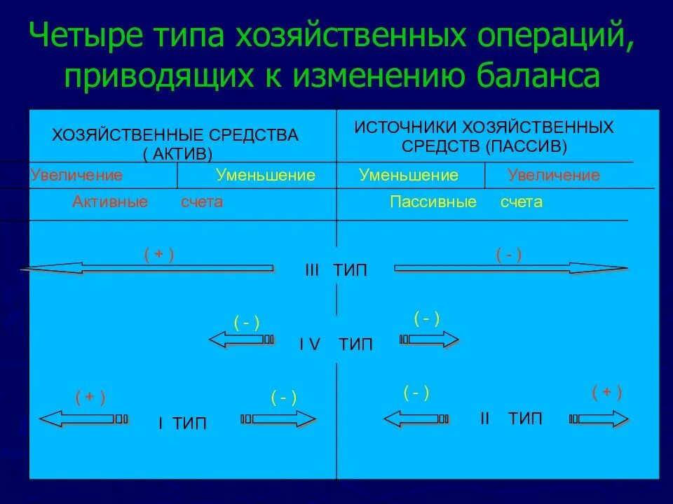 Определите тип хозяйственных изменений. Типы хозяйственных операций. типы изменения хозяйственных операций. 4 типа хозяйственных операций. определите типы хоз. операций.