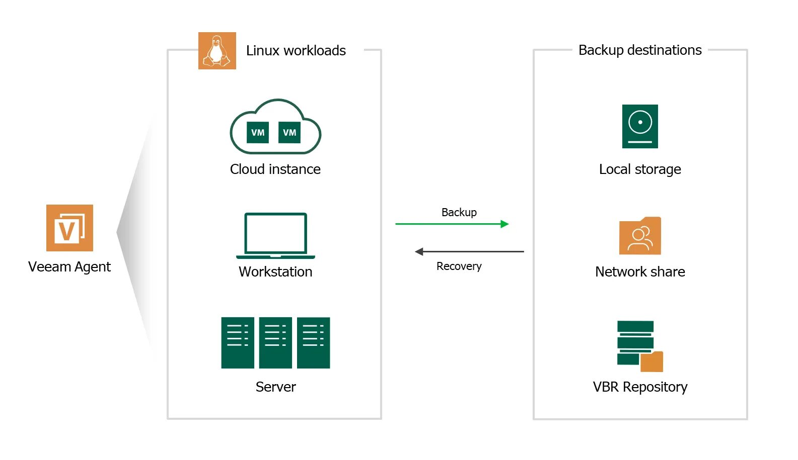 Backup server схема. Veeam backup & replication. Veeam backup server. Veeam backup & replication. Кластер veeam.