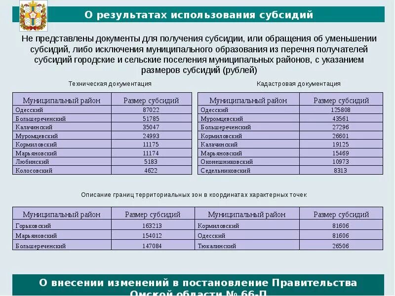 Мониторинг предоставления результатов субсидий. Субсидии название. Результат использования субсидии перечень. Субсидии муниципалитетам. Получатели субсидий.