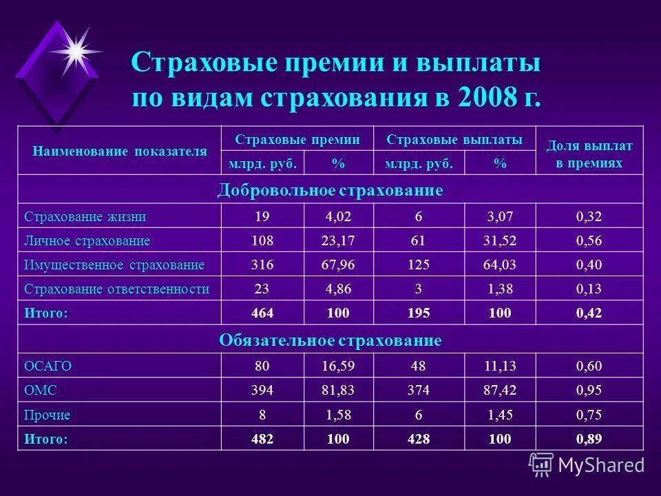 Размер страховой премии и страховые выплаты устанавливаются. Страховая премия. виды выплат страхования. выплаты по страхованию жизни. виды страховых премий.
