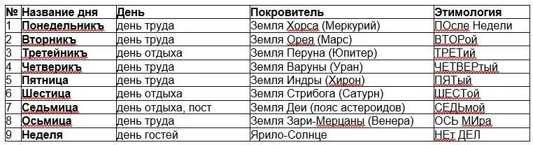 Дни недели в Славянском календаре. Дни недели старославянский календарь. Древнеславянские названия дней недели. Название дней недели у славян. 2023 12 12 день недели