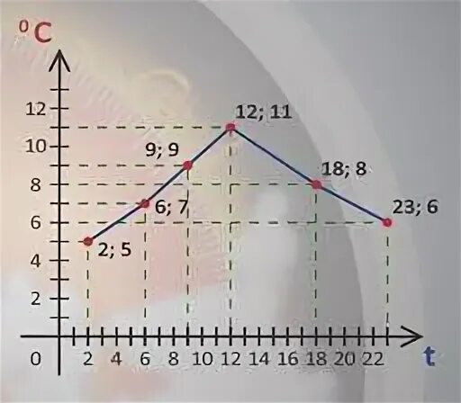 60 градусов на графике