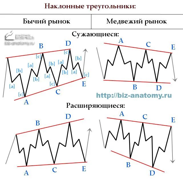 Расширяющийся наклонный треугольник. Наклонный треугольник в трейдинге. Конечный диагональный треугольник волны Эллиота. Бычий треугольник в техническом анализе.