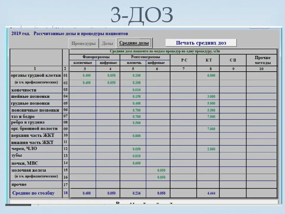 Отчетные формы 1 доз 3 доз. Таблица 3 доз отчет по рентгенологии. Заполнение формы 3 доз. Составление отчета 3 доз. Report 30