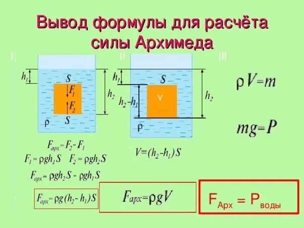 Запишите формулу архимеда. Формула силы Архимеда в физике 7 класс. Сила Архимеда формула физика 7 класс. Вывод силы Архимеда. Формулы по физике 7 класс сила Архимеда.