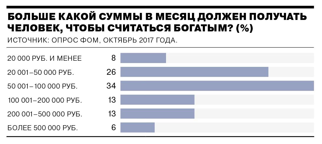 Сколько нужно получать зарплату