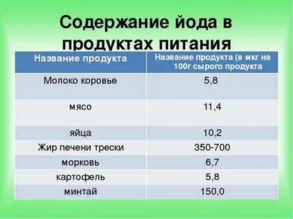 Фрукты с содержанием йода