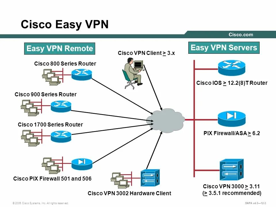 Какие vpn работают в россии 2024. Циско впн. Роутер Cisco VPN. IPSEC VPN Циско. Cisco 2800 сервер VPN.