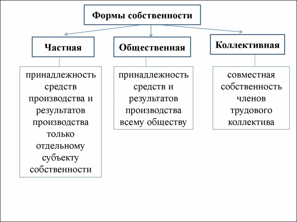 Формы бизнеса индивидуальное и коллективное. Виды коллективной собственности. Коллективная форма собственности. Формы собственности частная государственная коллективная. Коллективная форма собственности примеры.