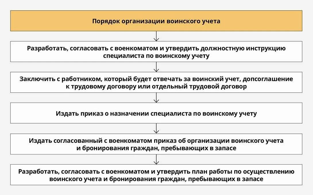 Функциональные обязанности ответственного за воинский учет. Ведение воинского учета в организации. План работ по воинскому учету в организации. План работы по ведению воинского учета. Приказ о назначении за ведение воинского учета