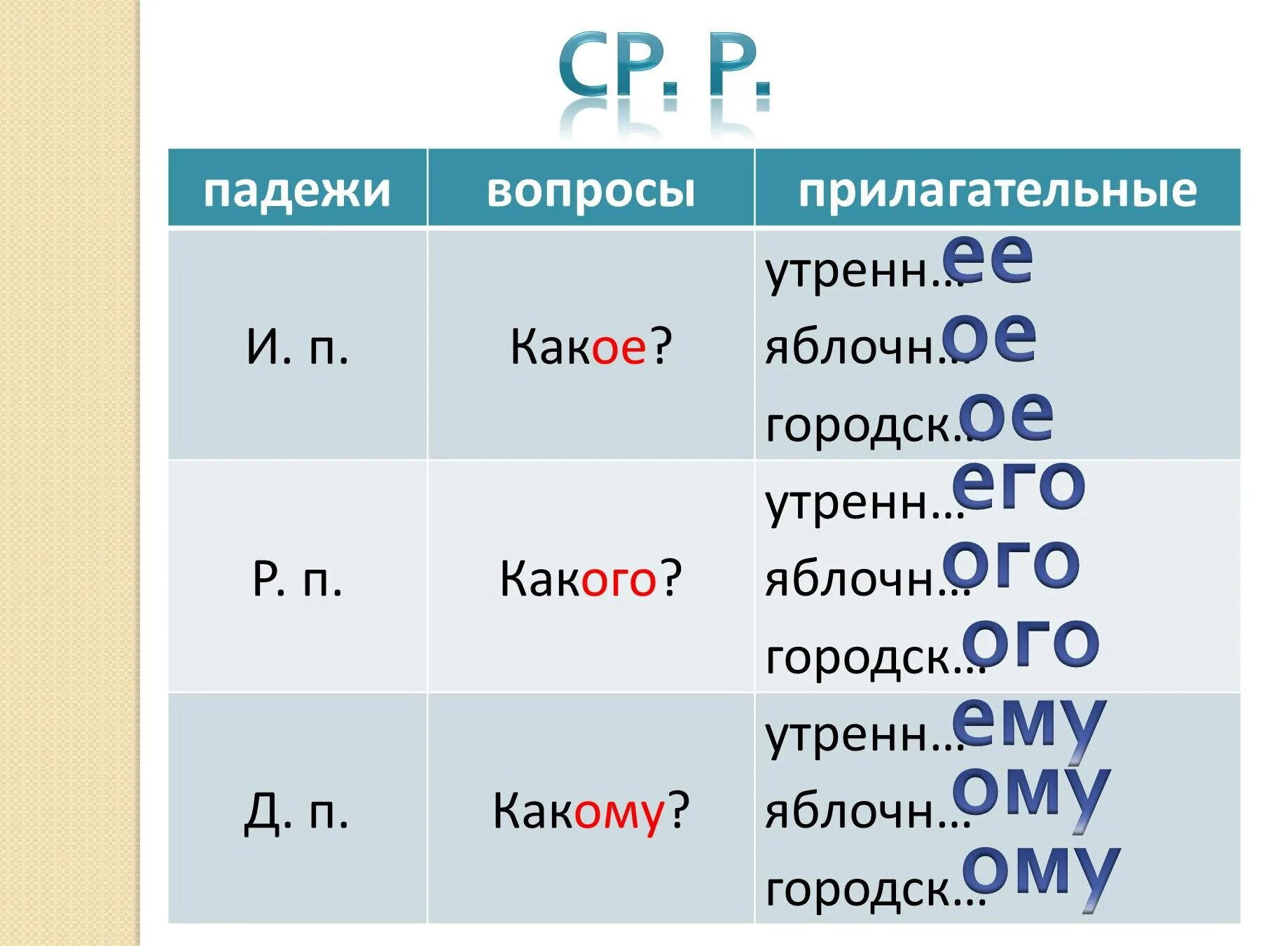 Теплый какой падеж прилагательного. Склонение имен прилагательных. Падежные вопросы прилагательных. Склонение падежных окончаний имен прилагательных. Таблица склонения имени прилагательного.