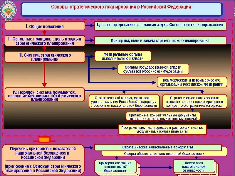 Безопасность национальная стратегическое планирование. Стратегический план национальной безопасности России. Система органов обеспечения национальной безопасности России.. Структуры обеспечивающие национальную безопасность. Стратегическое планирование в национальной безопасности.