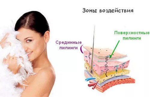 Пилинги для лица. Химические пилинги поверхностный таблица. Типы пилингов. Классификация химических пилингов в по глубине воздействиям. Типы пилингов.