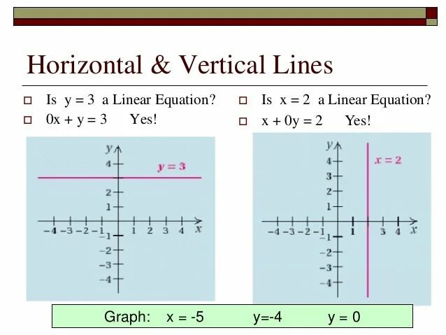 Horizontal and Vertical lines. Vertical line graph. Vertical line in graph. Vertical horizontal. 5y 2x 1 линейное уравнение