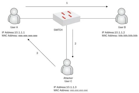 Address spoofing