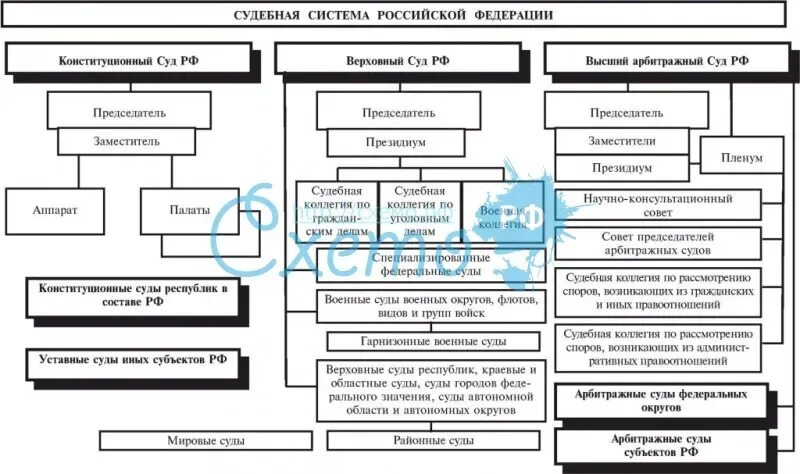 Судебная власть в РФ, система судов (схема). Судебная система РФ В схемах и таблицах. Суды судебной системы РФ схема. Система судебных органов РФ схема. Банк решений судов российской федерации