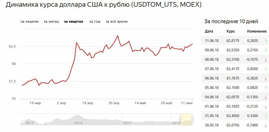 Курс доллара. Динамика курса доллара. Курс доллара Сбербанк динамика. Курс доллара за неделю график. Дорог продать доллары